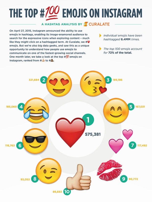 Los emojis más usados en Instagram