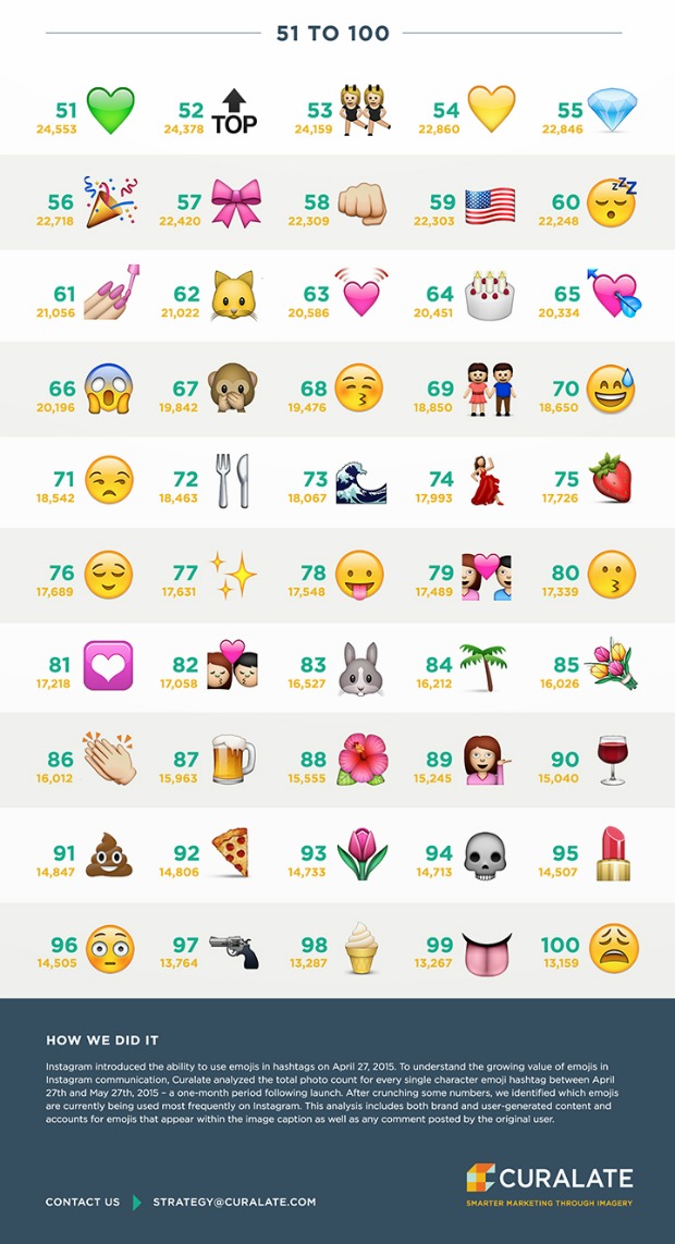 Los emojis más usados en Instagram